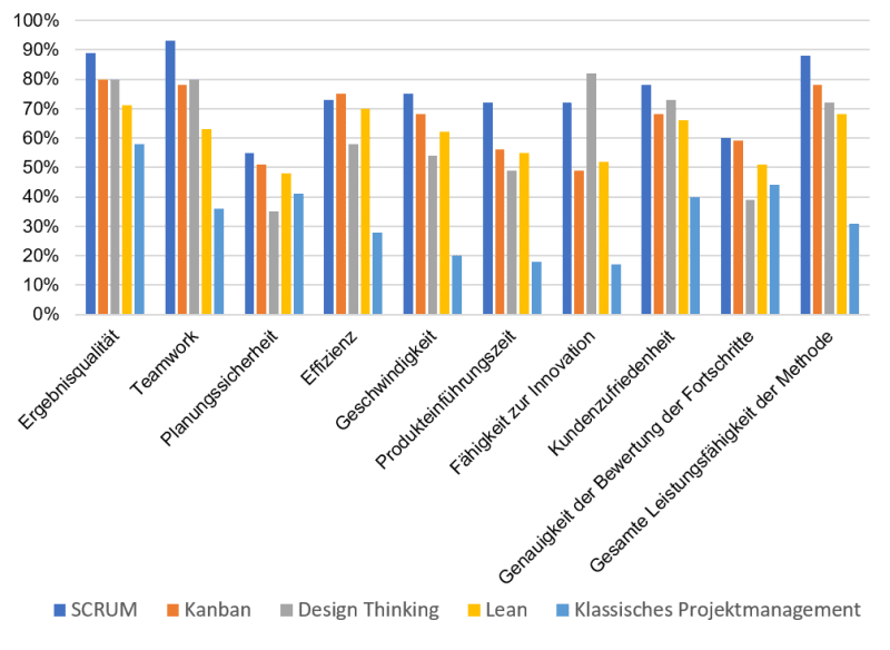 Agile Methoden - Definition, Übersicht Und Vergleich