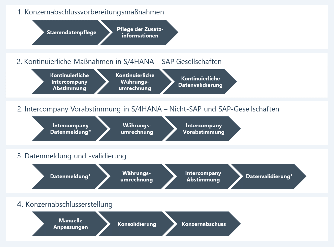 Konzernabschluss Mit Sap S 4hana For Group Reporting Verovis