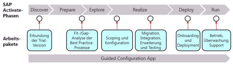 Szenario 2a: Neu-Implementierung in der Cloud