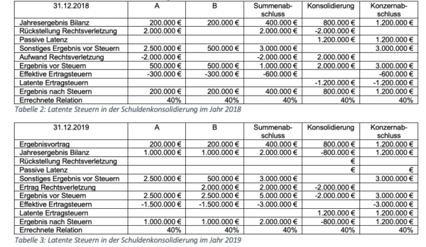 Latente Steuern Im Konzernabschluss – Verovis