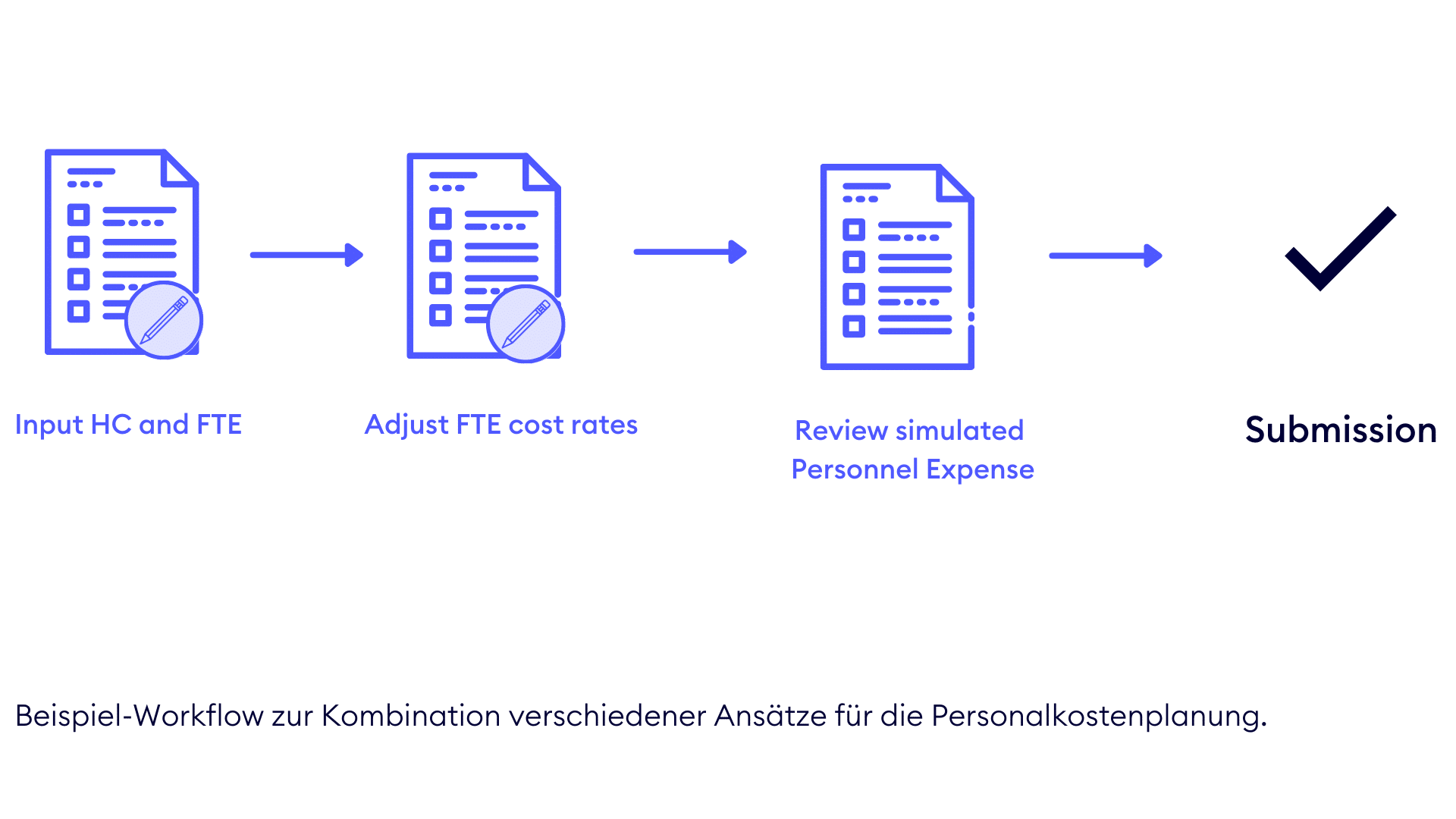 Workflow Personalkosten CCH Tagetik