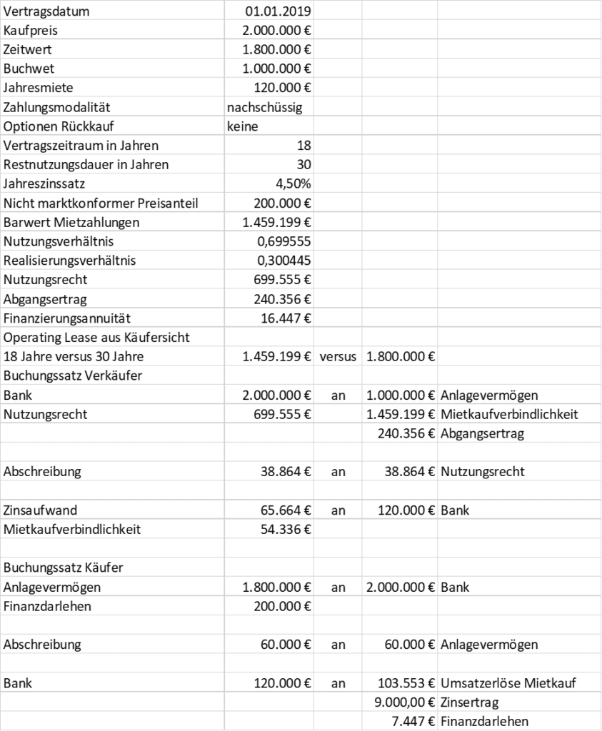 Sale And Lease Back Nach IFRS 16