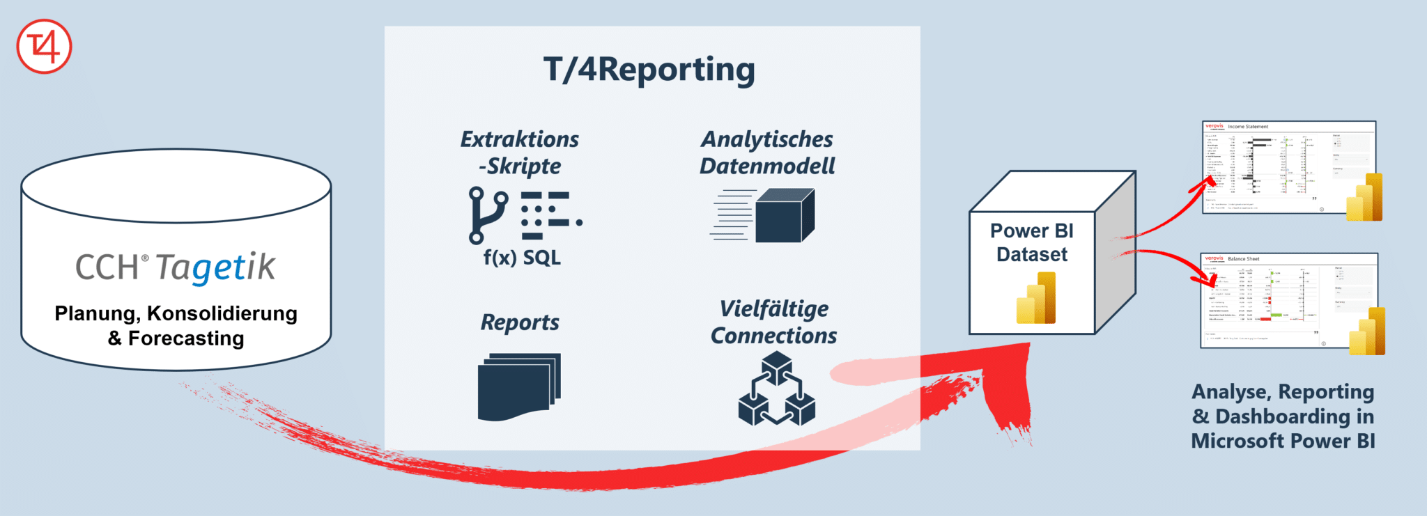 T4/Reporting – Die progressive Integrationslösung zwischen CCH Tagetik und MS Power BI 