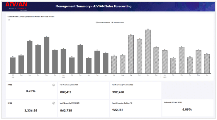 Planung mit KI - eine Management Summary eines Umsatzprognose-Reports in AIVIAN - AI Platform for Finance