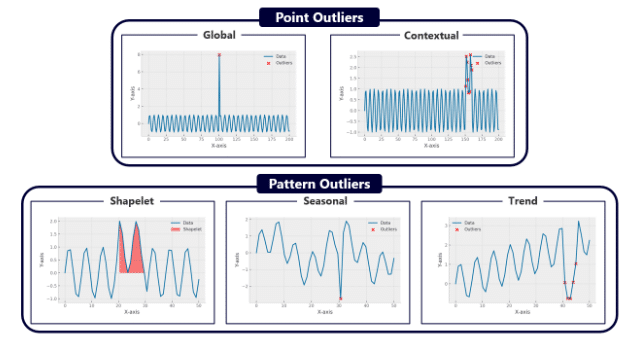 financial forecast, outlier analyses